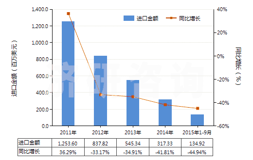 2011-2015年9月中國苯酚(HS29071110)進(jìn)口總額及增速統(tǒng)計(jì)